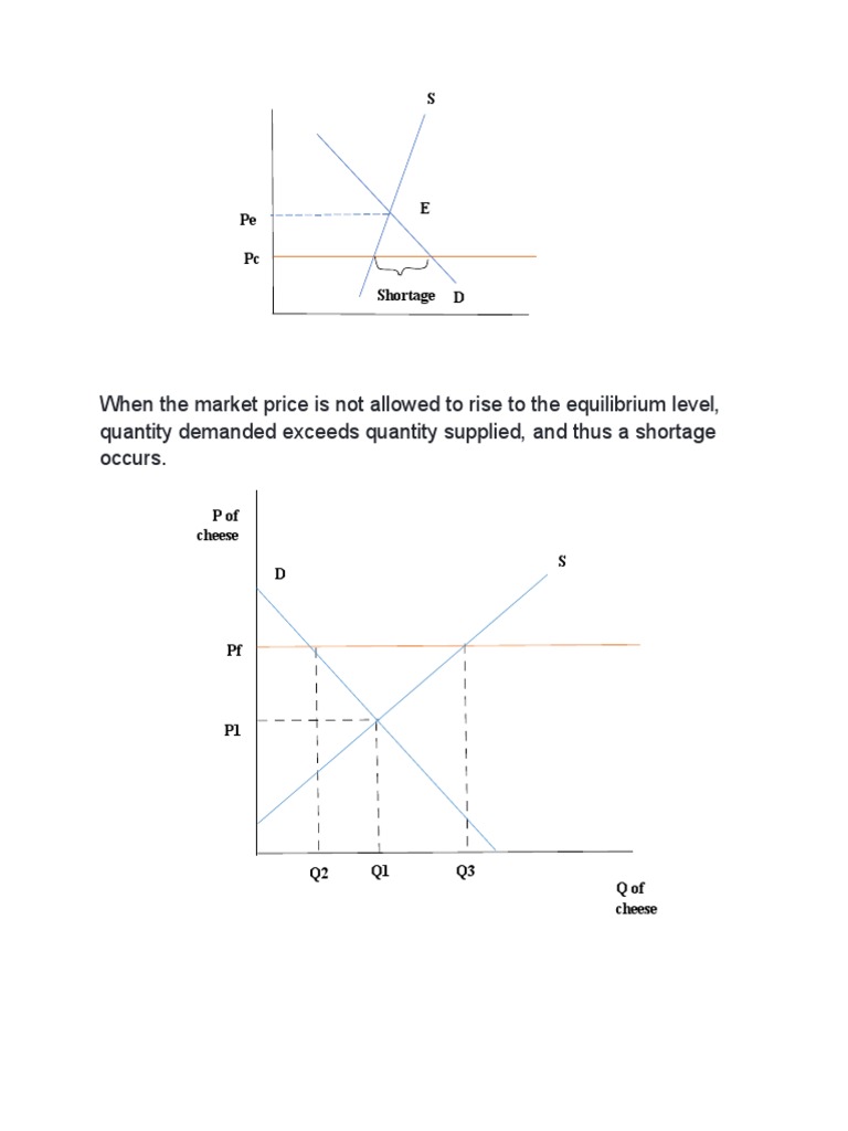 When The Market Price Is Not Allowed To Rise To The Equilibrium Level ...