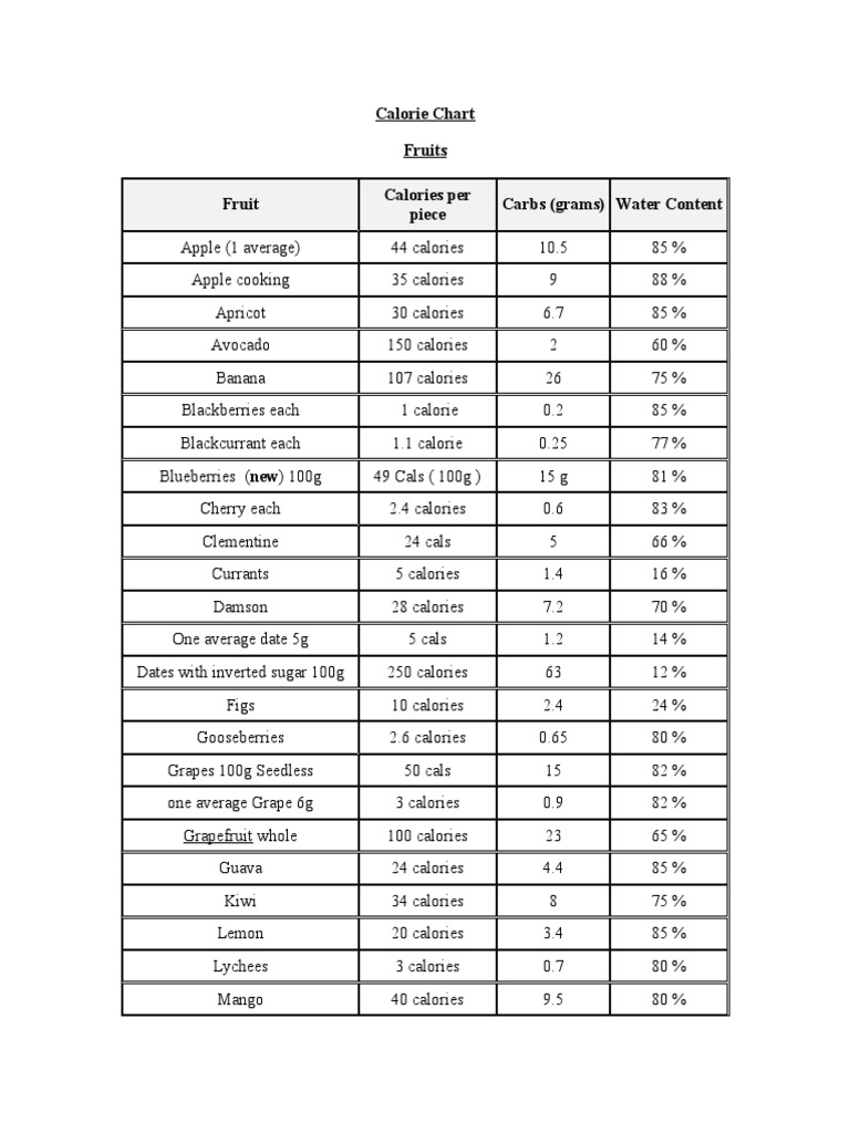 Calorie Chart Fruits Fruit Calories Per Piece Carbs (Grams) Water