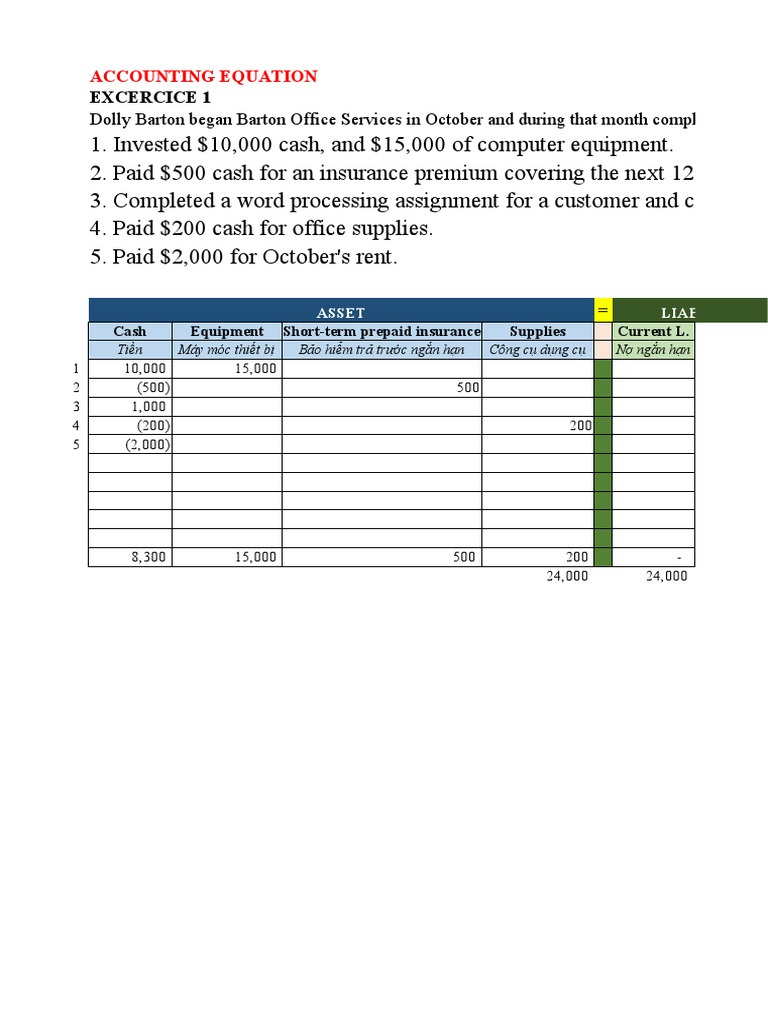 Accounting Exercises Overview | PDF | Equity (Finance) | Balance Sheet