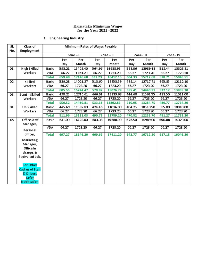 Karnataka Minimum Wages For The Year 2021 PDF Minimum Wage Economies