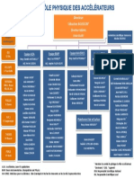 Organigramme Pôle Accelerateurs 100321