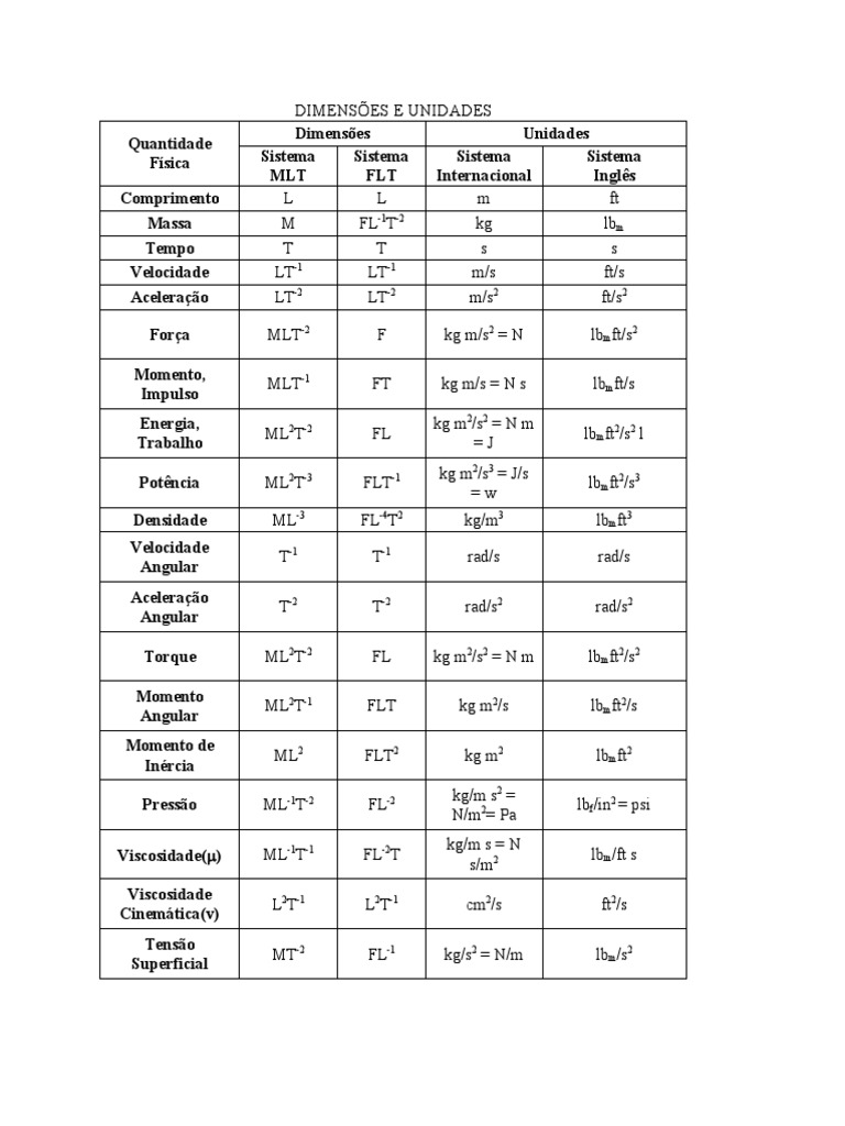 Tabela de Dimensoes e Unidades | PDF | Quilograma | Iniciativa/Conjuntura