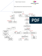 Mapa Conceptual Sobre Las Formas y Diferencias de Las Comunicaciones Oral y Escrita