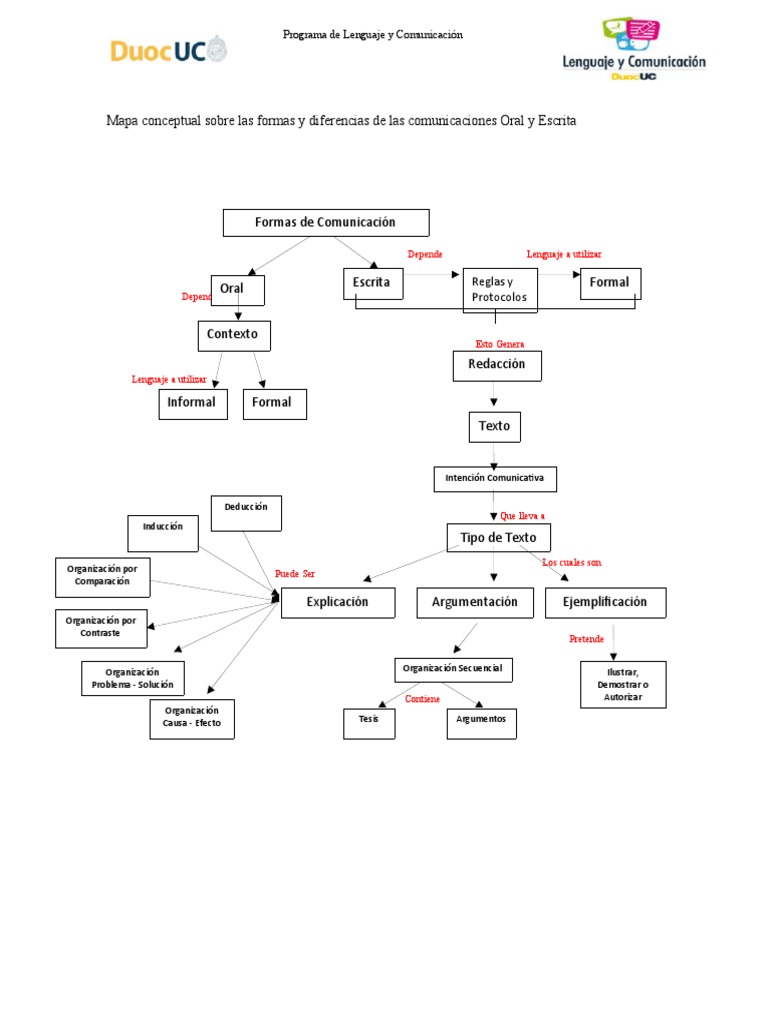 Mapa conceptual sobre las formas y diferencias de las