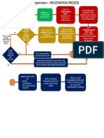 Gov Dept Reg Flowchart