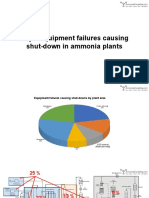 Major equipment failures causing shut-downs in ammonia plants