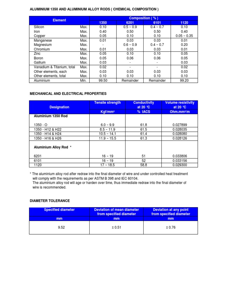 Aluminium 1350 and Alloy Rods Composition | PDF
