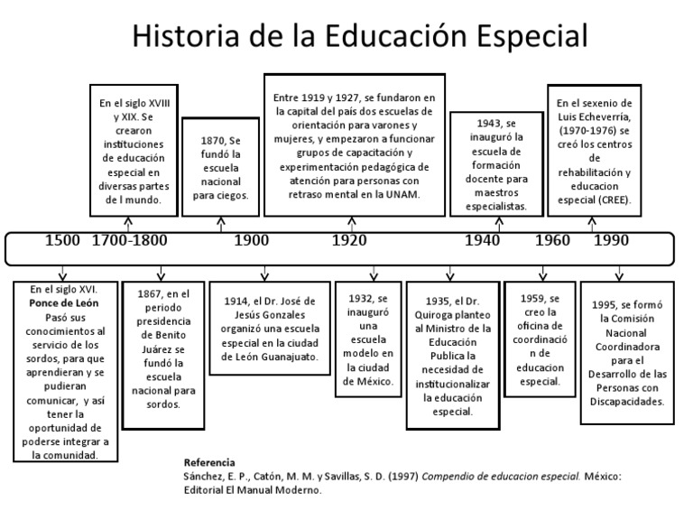 historia de la educacion especial