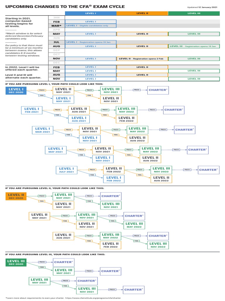 CFA Exam Cycle Overview 2022 | PDF