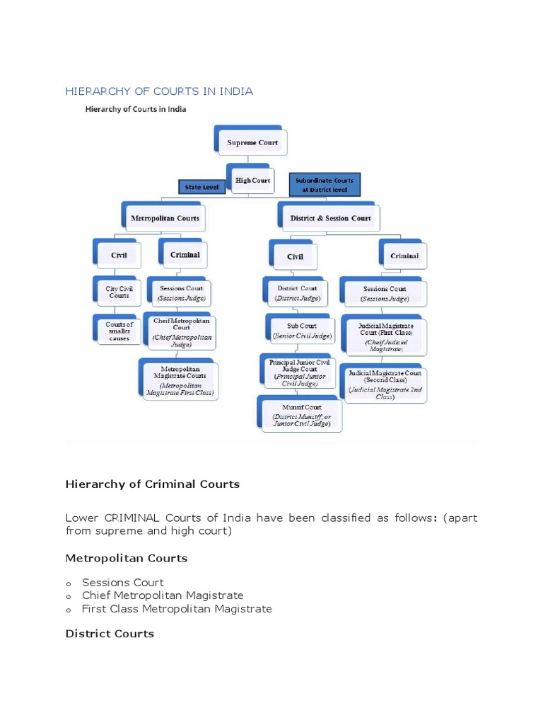A Comprehensive Overview of the Hierarchy of Courts in India and the