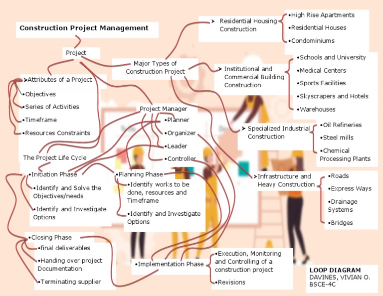 Construction Project Management: Loop Diagram | PDF | Project ...