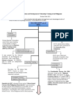 Activity: Activity On The Evolution and Development of Citizenship Training in The Philippines