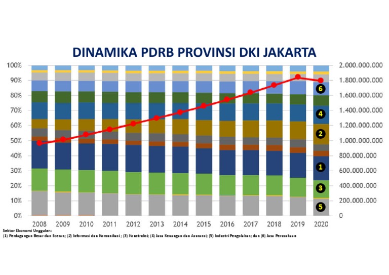 Dinamika PDRB DKI Jakarta 2025 | PDF