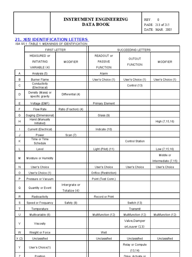 Instrument Engineering Identification Guide | PDF | Switch | Valve