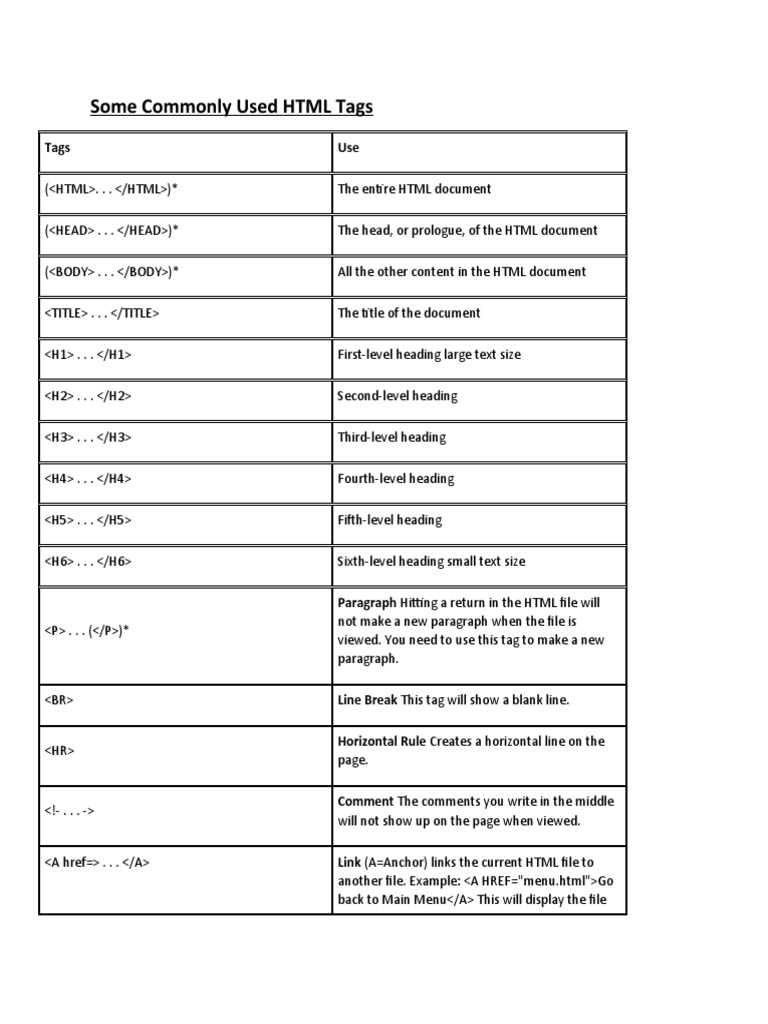 Some Commonly Used HTML Tags | PDF | Html Element | Html