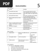 Adverb and Modifiers