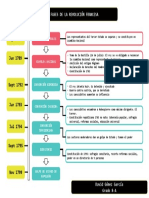 Fases de La Revolución Francesa Mapa Mental