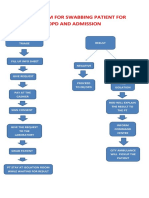 Algorithm For Swabbing Patient For Opd and Admission