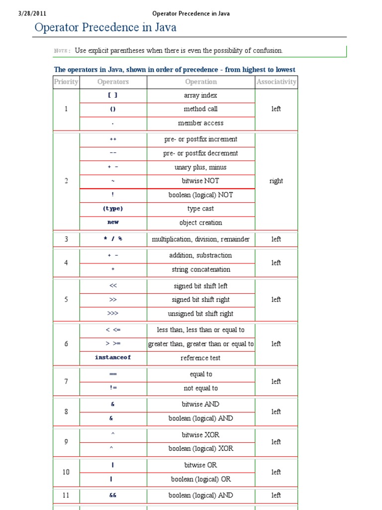 Operator Precedence in Java | PDF | Notation | Areas Of Computer Science