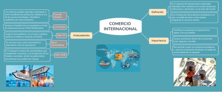 Mapa Mental del Comercio Internacional | PDF | Comercio | Economias