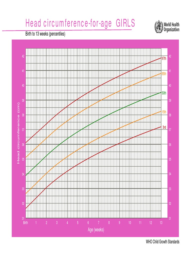Head Circumference Chart for Girls | PDF