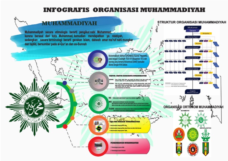 Struktur dan Sejarah Muhammadiyah | PDF