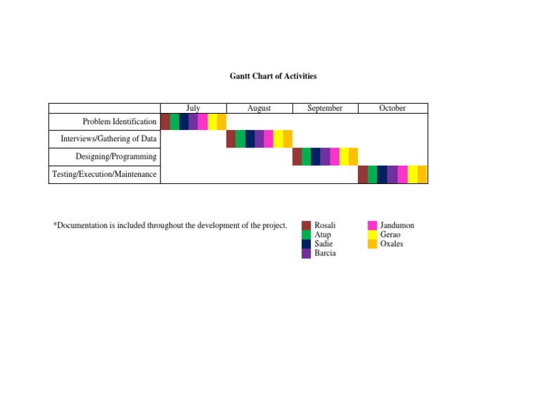 Project Development Timeline Gantt Chart | PDF