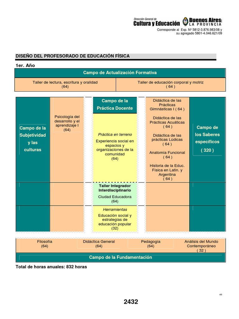 Plan de Estudios del Profesorado en Educación Física | PDF | Maestros ...