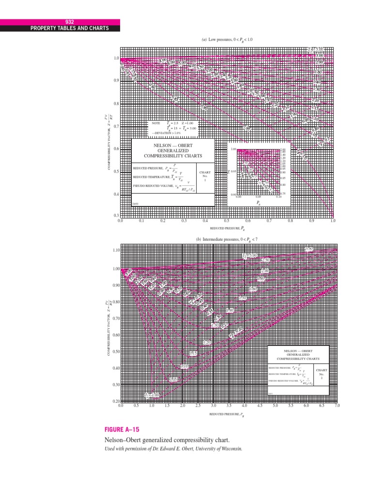 Nelson-Obert Compressibility Chart | PDF | Physical Sciences ...