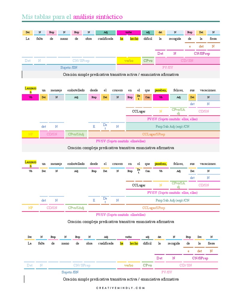 Análisis Sintáctico de Oraciones Españolas | PDF | Asunto (gramática ...
