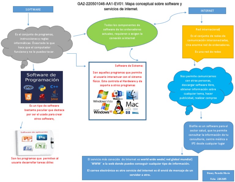 Mapa Conceptual: Software e Internet | PDF | Red de computadoras | Internet