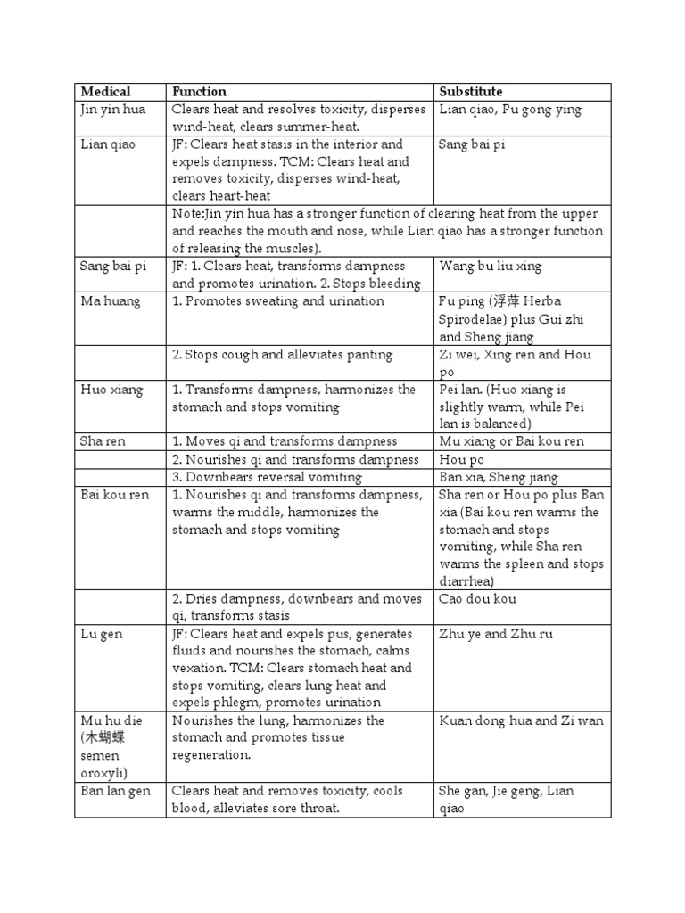 Jing Fang Herb Substitution Chart 1 PDF Traditional Chinese