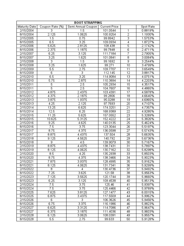 Bond Bootstrapping Data Analysis | PDF | Investing | Fixed Income