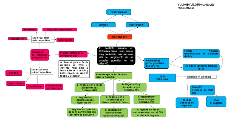 Mapa Mental de Los Hitos Del Conflicto Armado en Colombia | PDF ...