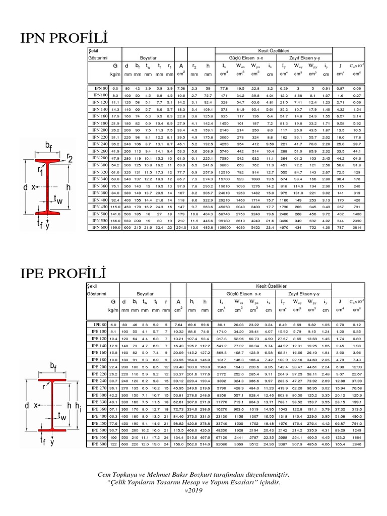 Caractéristiques des Profils IPN et IPE | PDF