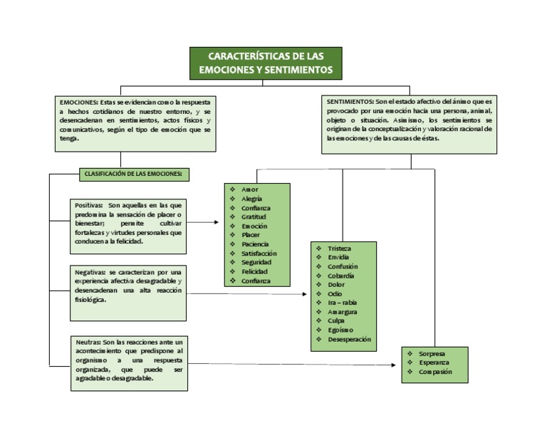 Mapa Conceptual de las Emociones | PDF | Las emociones | Placer