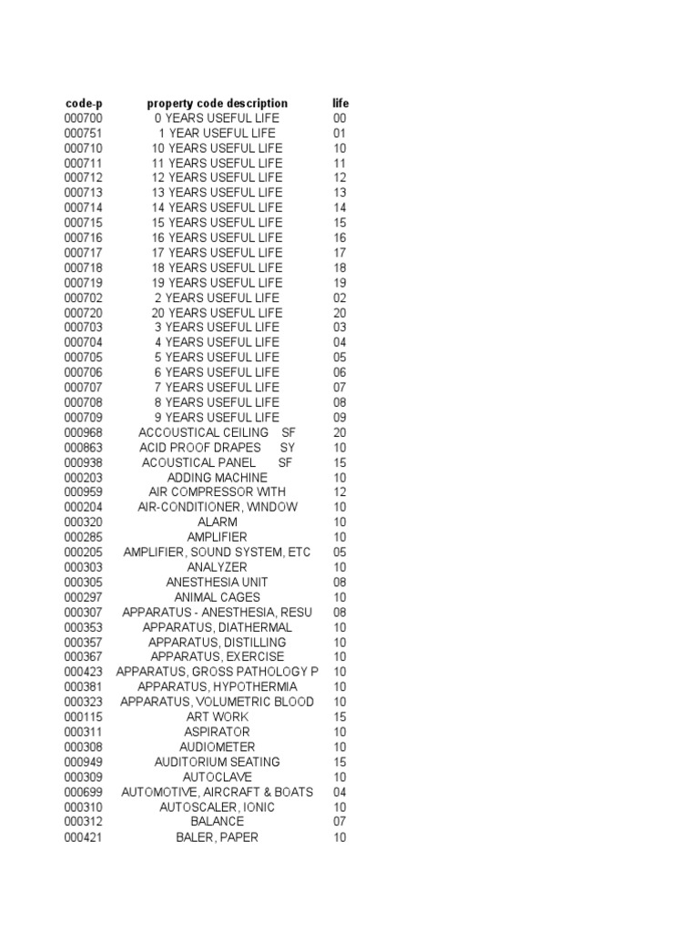 Code-P Property Code Description Life | PDF | Manufactured Goods ...