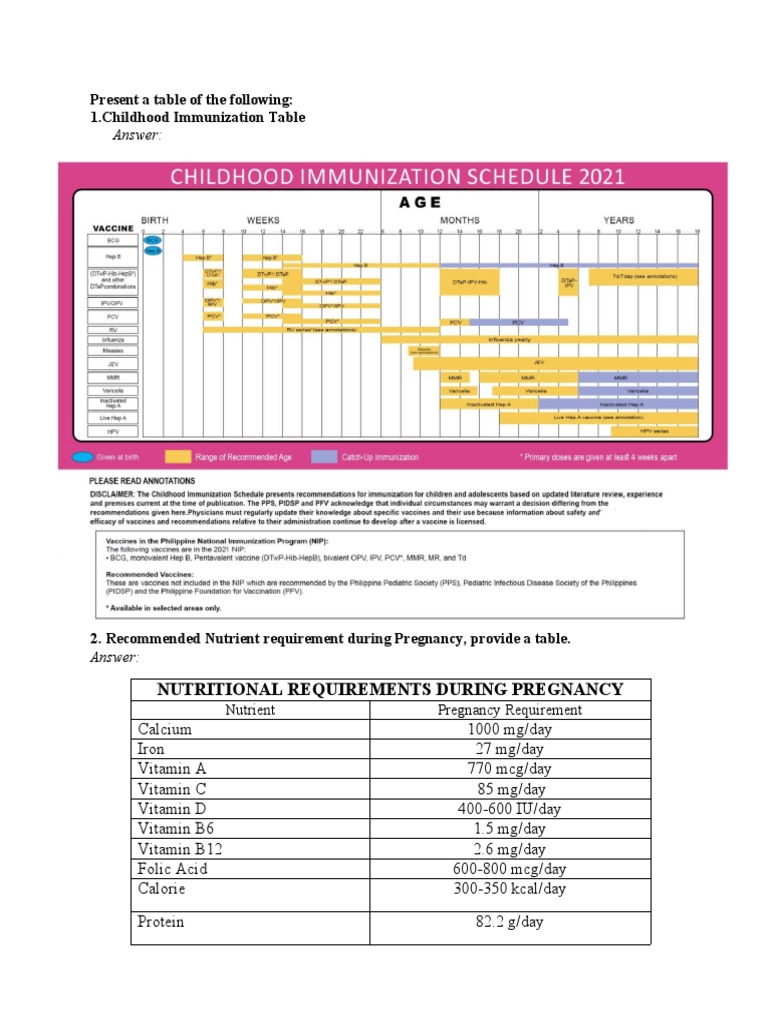Answer:: Present A Table of The Following: 1.childhood Immunization ...