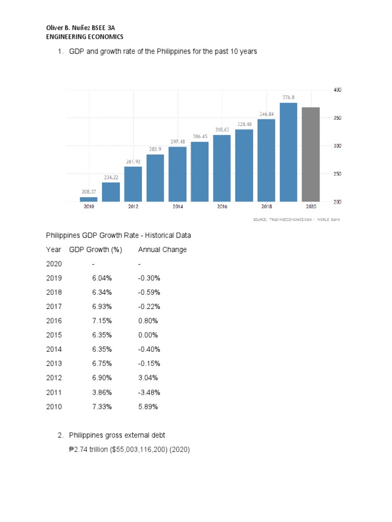 Philippines GDP Growth 2010-2020 Analysis | PDF | Economic Growth ...