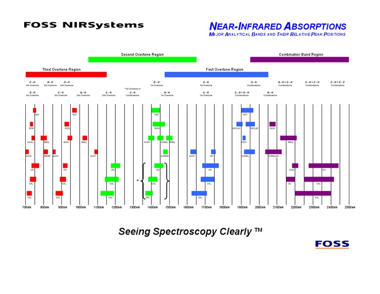 Absorption Chart (2) FOSS | PDF | Spectroscopy | Electromagnetic Radiation