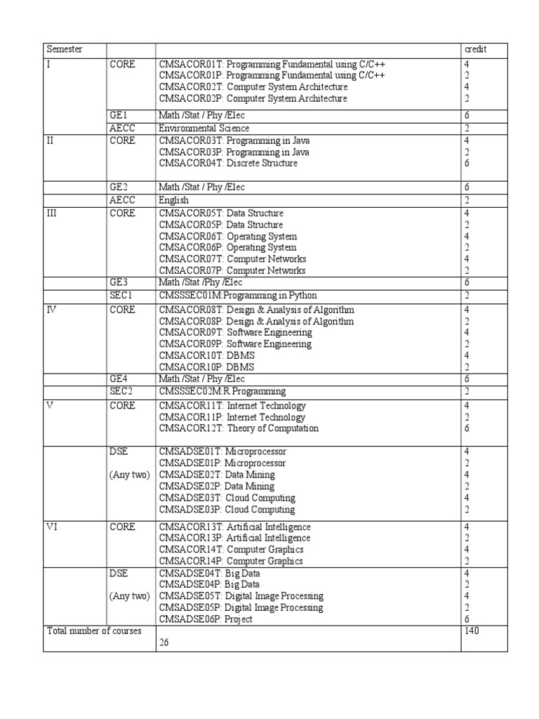 Computer Science Core Courses Overview | PDF | Pointer (Computer ...