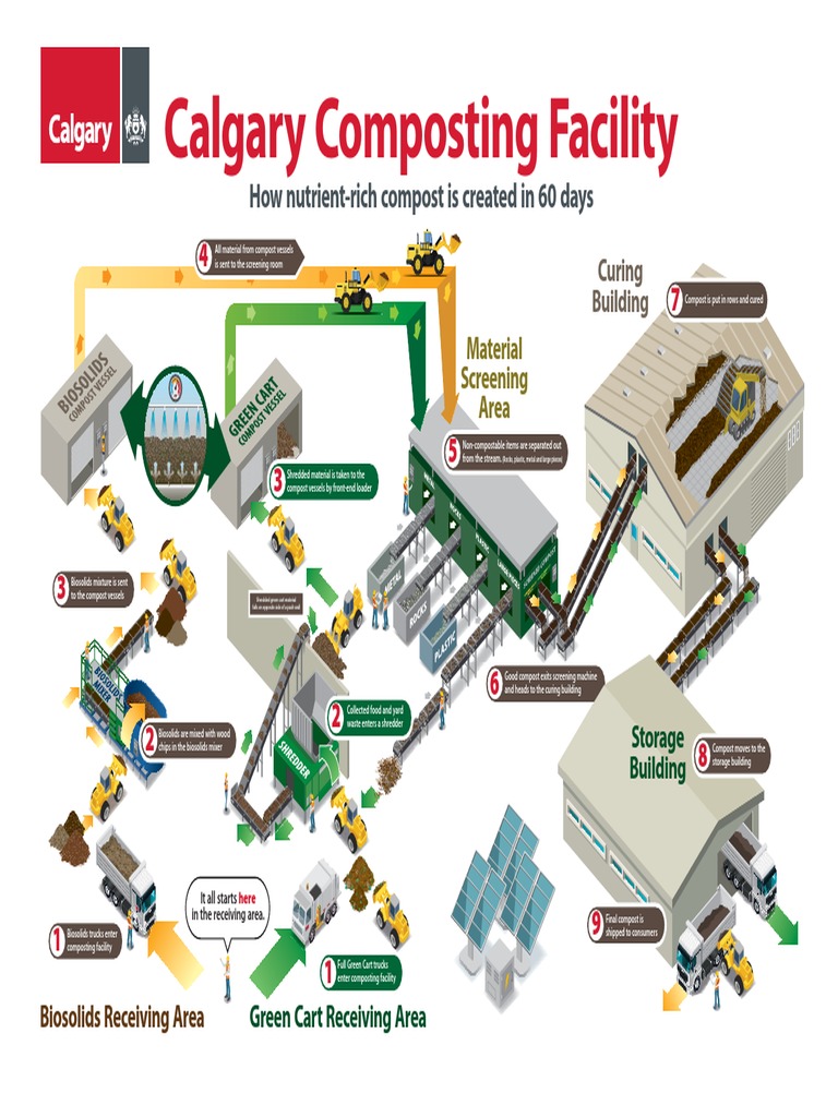Calgary Composting Facility How NutrientRich Compost Is Created in 60