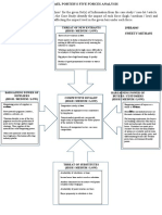  Porter's Five Forces Model