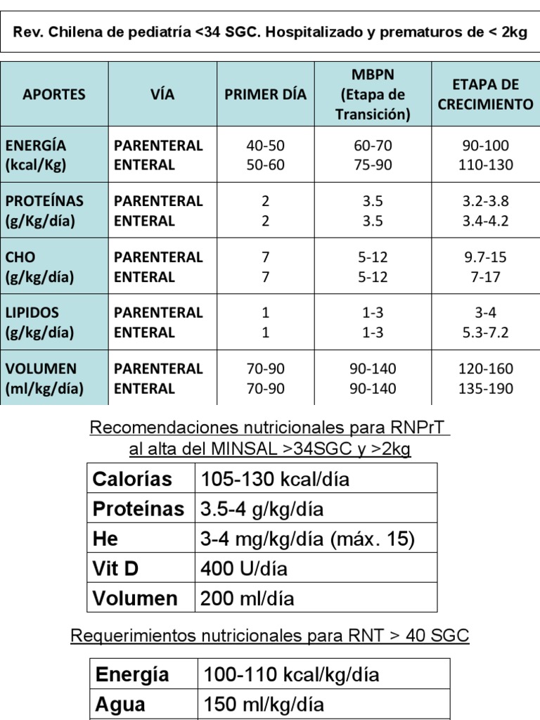 tabla de requerimientos pediatria y embarazo Obesidad Magnesio
