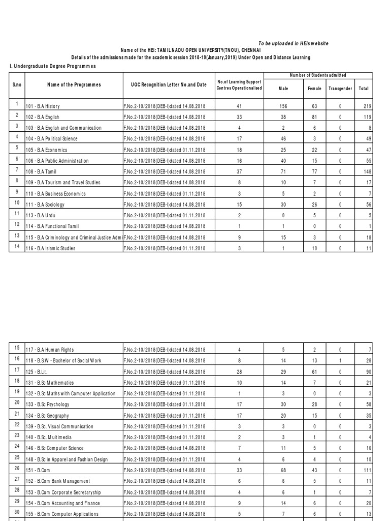 Tnou Cy Adms 2019 | PDF | Master Of Science | Science