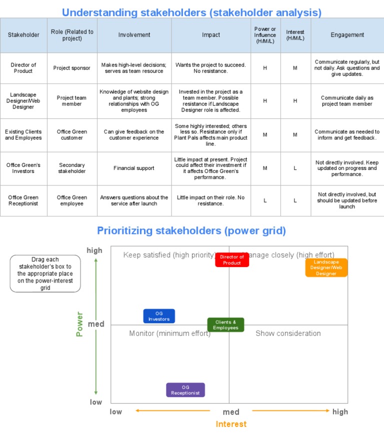 Stakeholder Role (Related To Project) Involvement Impact Engagement ...