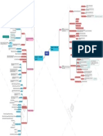 Mindmap Isc Week 2