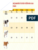 Composición Porcentual Promedio de La Leche de Diferentes Razas Bovinas Durante La Lactancia