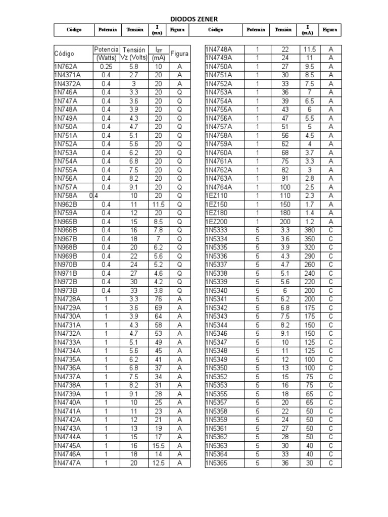 Tabla de Diodos Zener SMD | PDF