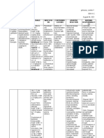 Name of The Drug Mechanism of Action Dosage Indicatio NS Contraindi Cations Adverse Reaction Nursing Responsibiliti ES